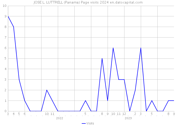JOSE L. LUTTRELL (Panama) Page visits 2024 