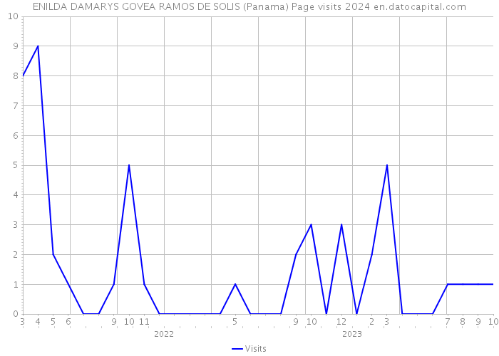 ENILDA DAMARYS GOVEA RAMOS DE SOLIS (Panama) Page visits 2024 
