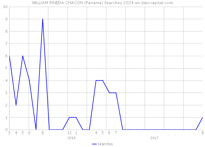 WILLIAM PINEDA CHACON (Panama) Searches 2024 