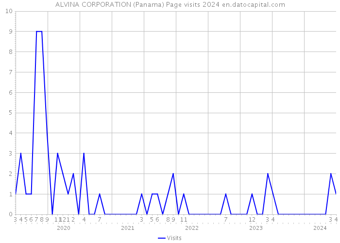 ALVINA CORPORATION (Panama) Page visits 2024 