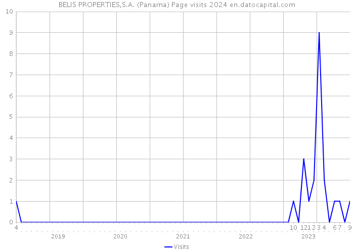 BELIS PROPERTIES,S.A. (Panama) Page visits 2024 