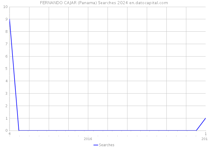 FERNANDO CAJAR (Panama) Searches 2024 