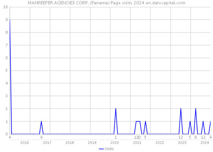 MANREEFER AGENCIES CORP. (Panama) Page visits 2024 