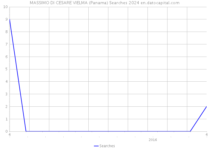 MASSIMO DI CESARE VIELMA (Panama) Searches 2024 