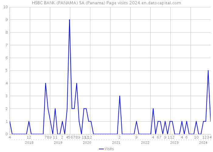 HSBC BANK (PANAMA) SA (Panama) Page visits 2024 