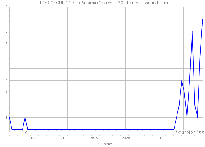 TIGER GROUP CORP. (Panama) Searches 2024 