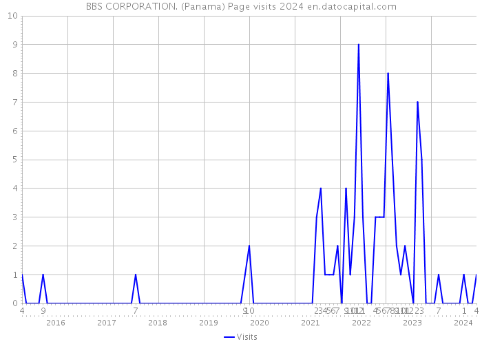 BBS CORPORATION. (Panama) Page visits 2024 