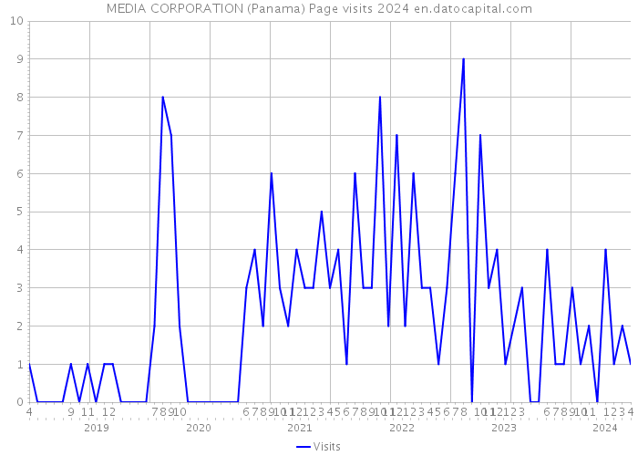MEDIA CORPORATION (Panama) Page visits 2024 