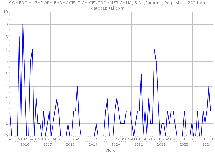 COMERCIALIZADORA FARMACEUTICA CENTROAMERICANA, S.A. (Panama) Page visits 2024 