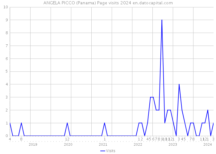 ANGELA PICCO (Panama) Page visits 2024 