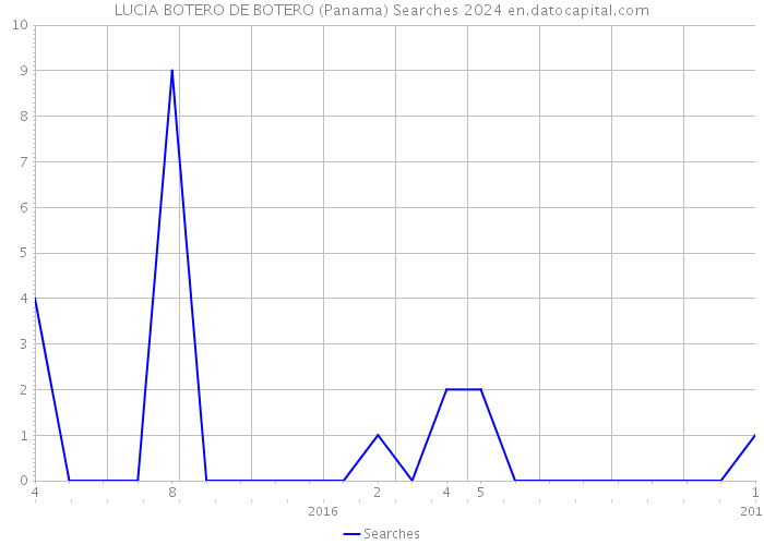 LUCIA BOTERO DE BOTERO (Panama) Searches 2024 