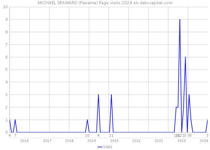 MICHAEL SEAWARD (Panama) Page visits 2024 