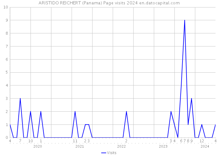 ARISTIDO REICHERT (Panama) Page visits 2024 