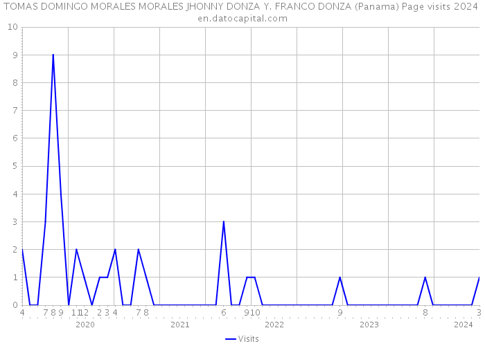TOMAS DOMINGO MORALES MORALES JHONNY DONZA Y. FRANCO DONZA (Panama) Page visits 2024 