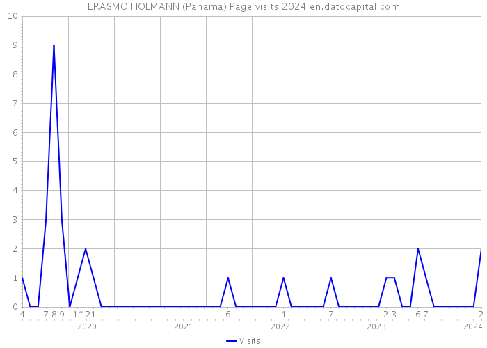 ERASMO HOLMANN (Panama) Page visits 2024 