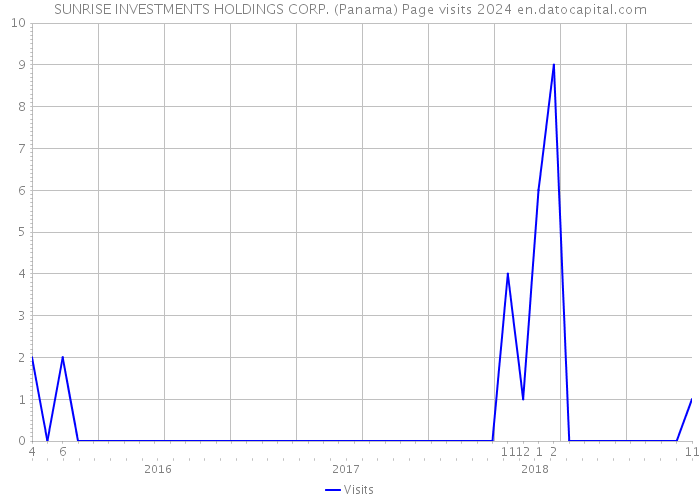 SUNRISE INVESTMENTS HOLDINGS CORP. (Panama) Page visits 2024 