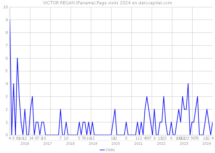 VICTOR REGAN (Panama) Page visits 2024 