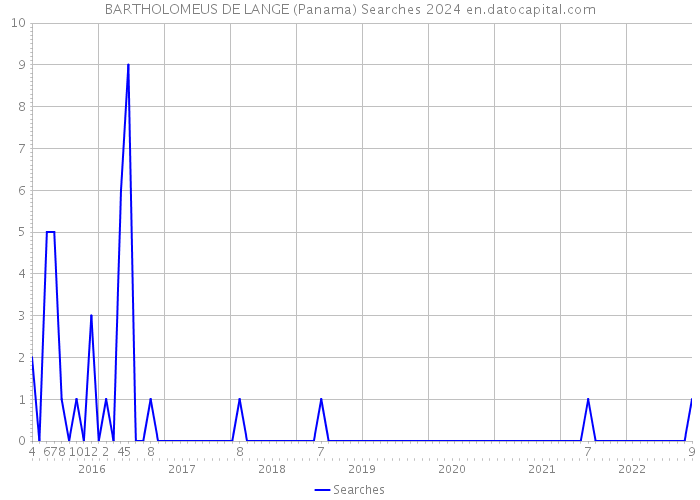 BARTHOLOMEUS DE LANGE (Panama) Searches 2024 