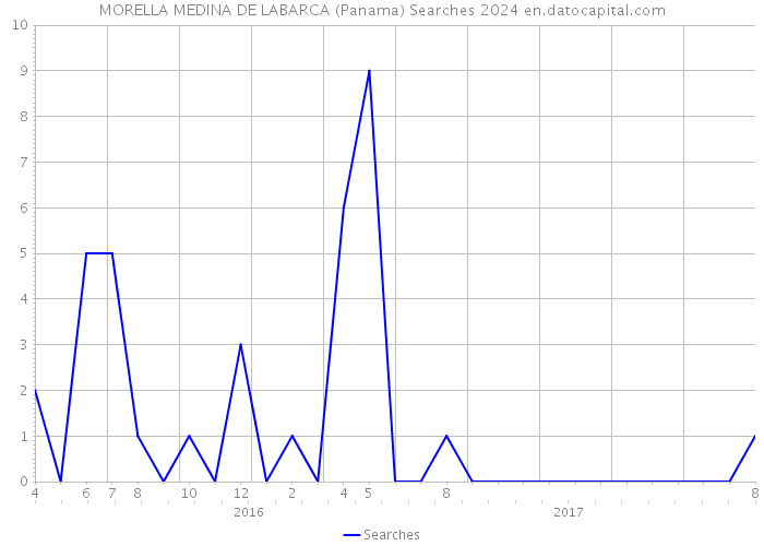 MORELLA MEDINA DE LABARCA (Panama) Searches 2024 