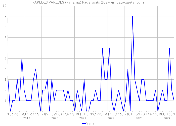 PAREDES PAREDES (Panama) Page visits 2024 