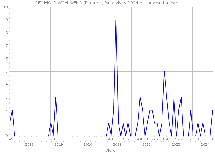 REINHOLD WOHLWEND (Panama) Page visits 2024 