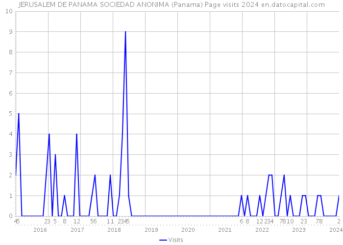JERUSALEM DE PANAMA SOCIEDAD ANONIMA (Panama) Page visits 2024 