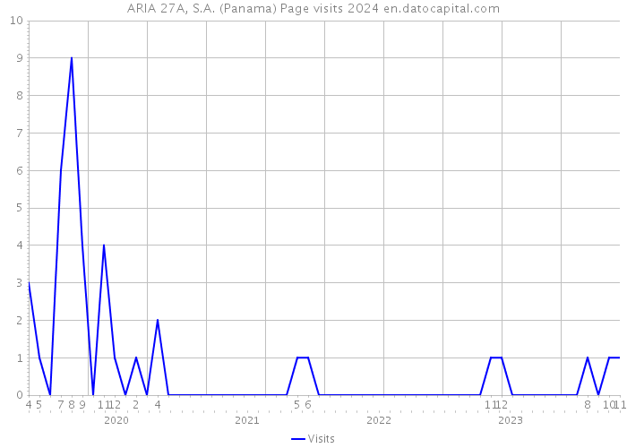 ARIA 27A, S.A. (Panama) Page visits 2024 
