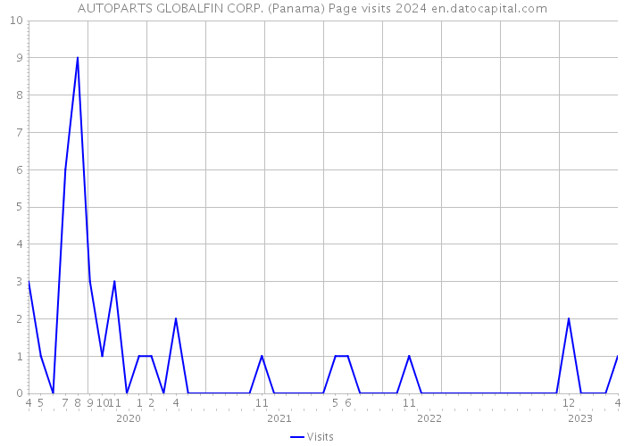 AUTOPARTS GLOBALFIN CORP. (Panama) Page visits 2024 
