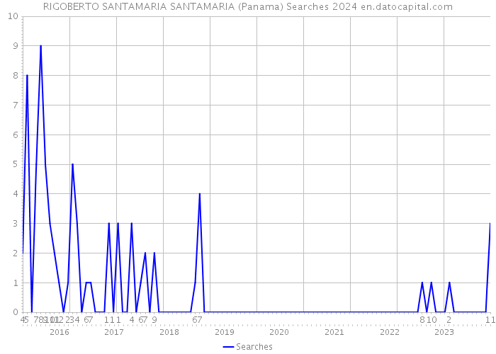 RIGOBERTO SANTAMARIA SANTAMARIA (Panama) Searches 2024 