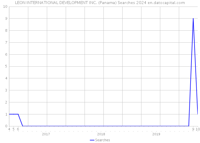 LEON INTERNATIONAL DEVELOPMENT INC. (Panama) Searches 2024 