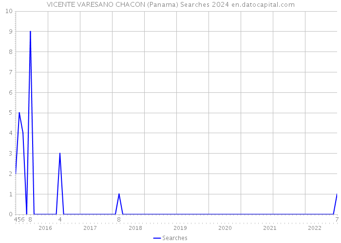VICENTE VARESANO CHACON (Panama) Searches 2024 