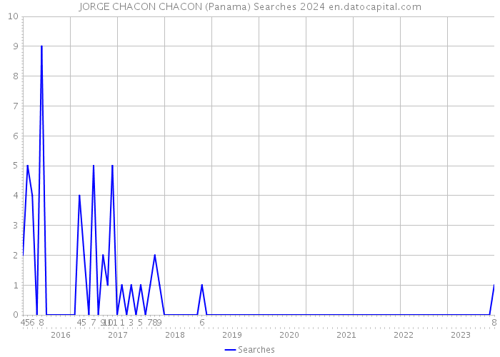 JORGE CHACON CHACON (Panama) Searches 2024 