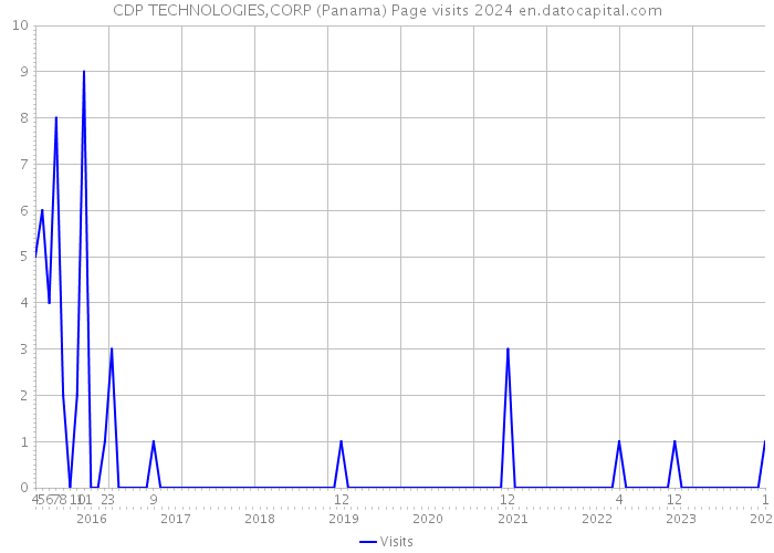 CDP TECHNOLOGIES,CORP (Panama) Page visits 2024 