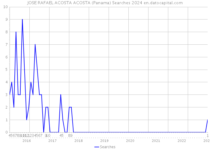 JOSE RAFAEL ACOSTA ACOSTA (Panama) Searches 2024 