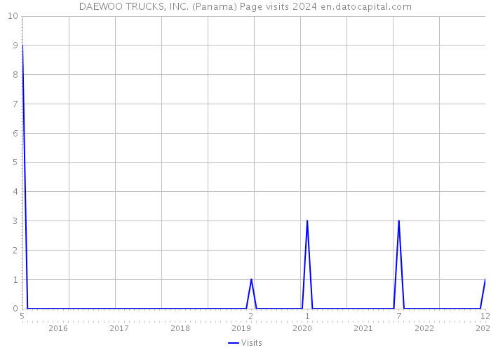DAEWOO TRUCKS, INC. (Panama) Page visits 2024 