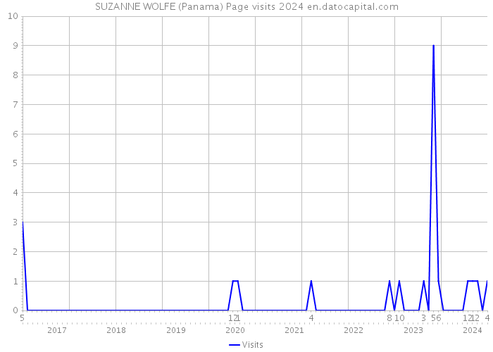 SUZANNE WOLFE (Panama) Page visits 2024 