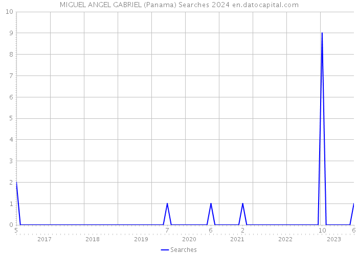 MIGUEL ANGEL GABRIEL (Panama) Searches 2024 