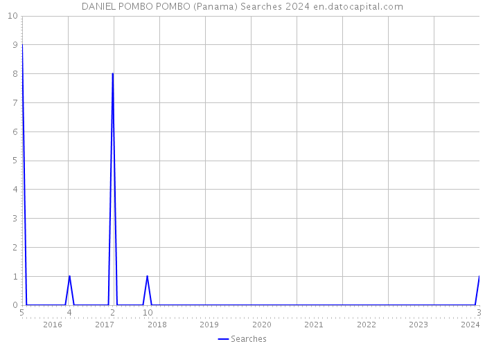 DANIEL POMBO POMBO (Panama) Searches 2024 