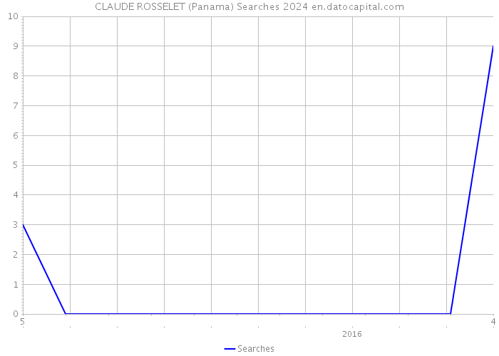 CLAUDE ROSSELET (Panama) Searches 2024 