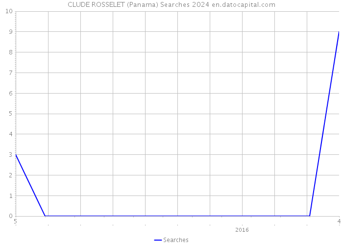 CLUDE ROSSELET (Panama) Searches 2024 
