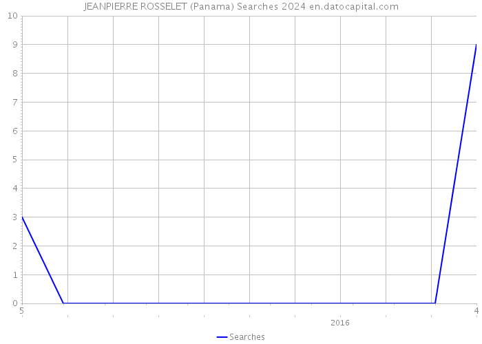 JEANPIERRE ROSSELET (Panama) Searches 2024 