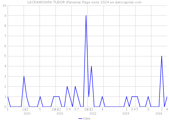 LACRAMIOARA TUDOR (Panama) Page visits 2024 