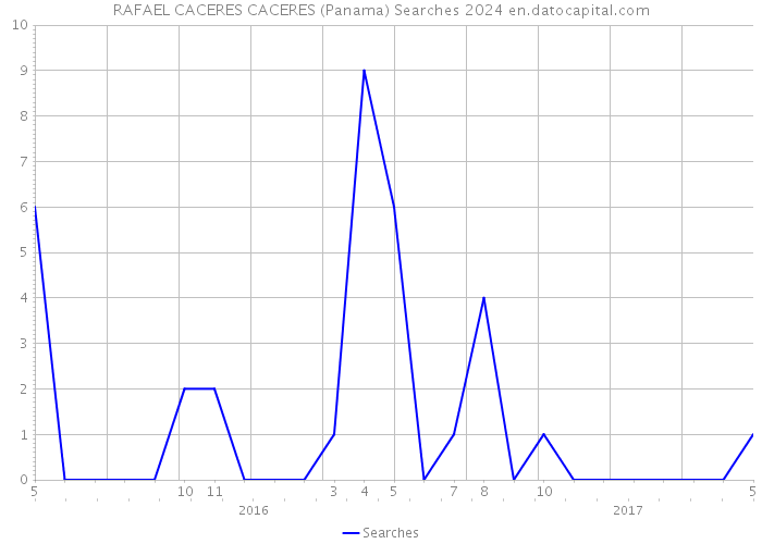RAFAEL CACERES CACERES (Panama) Searches 2024 