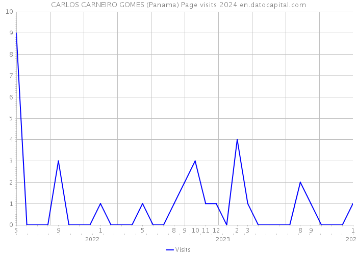 CARLOS CARNEIRO GOMES (Panama) Page visits 2024 