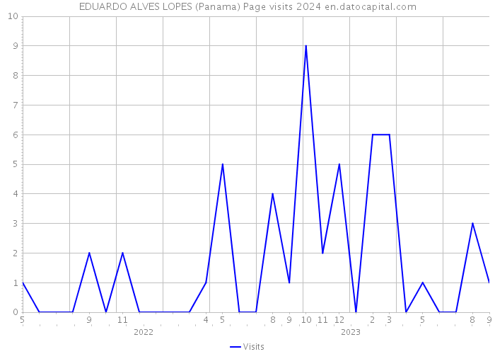 EDUARDO ALVES LOPES (Panama) Page visits 2024 