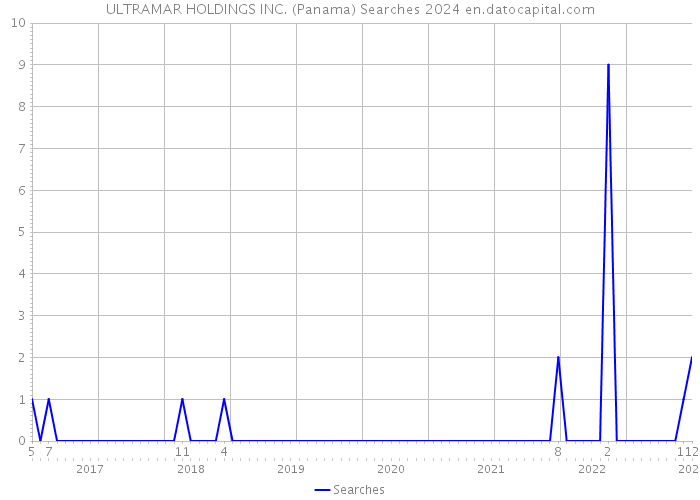 ULTRAMAR HOLDINGS INC. (Panama) Searches 2024 