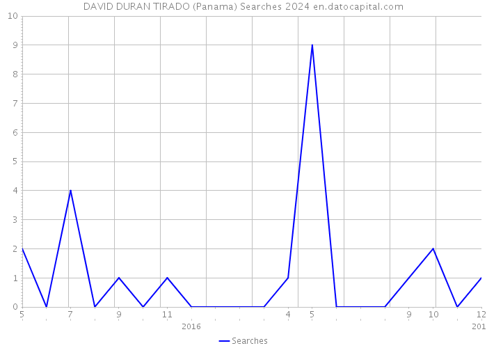 DAVID DURAN TIRADO (Panama) Searches 2024 
