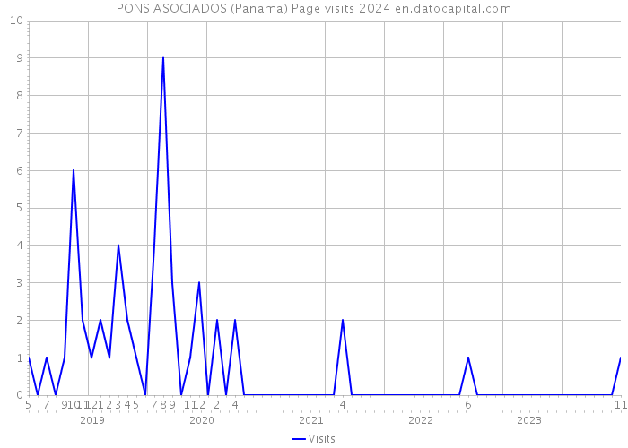 PONS ASOCIADOS (Panama) Page visits 2024 