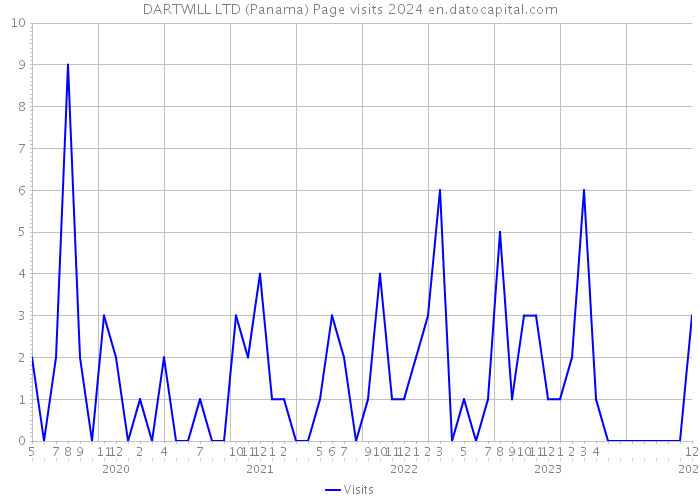 DARTWILL LTD (Panama) Page visits 2024 