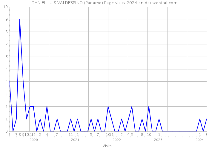 DANIEL LUIS VALDESPINO (Panama) Page visits 2024 